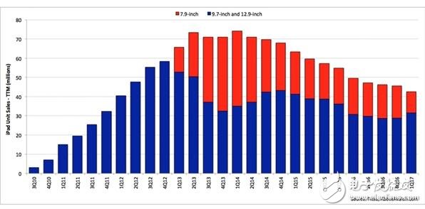 ipad為什么賣不出去？ipad連續(xù)12個(gè)季度銷量下滑，這個(gè)鍋誰(shuí)來(lái)背？