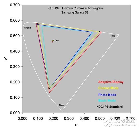 被譽(yù)為屏幕最好的手機(jī)，色域色準(zhǔn)驚人！三星s8屏幕太逆天