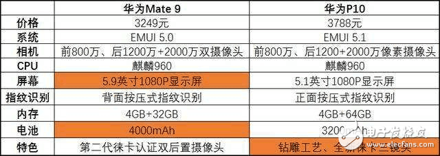 相煎何太急，華為Mate9售價跌至冰點(diǎn)，P10如何是好