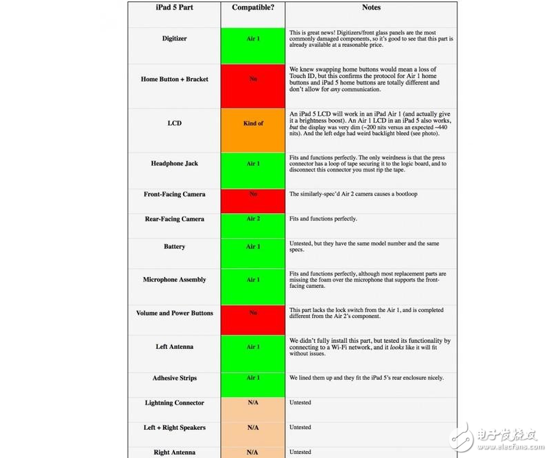 新iPad就是初代iPad Air升級(jí)版，修理新款iPad Pro不用擔(dān)心缺零件了