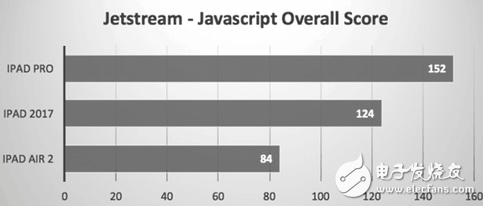 新iPad/iPad Pro/iPad Air2對比性能測試：升級給力，性價(jià)比高！