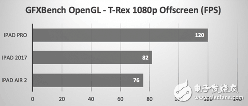 新iPad/iPad Pro/iPad Air2對比性能測試：升級給力，性價(jià)比高！