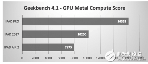 新iPad/iPad Pro/iPad Air2對比性能測試：升級給力，性價(jià)比高！