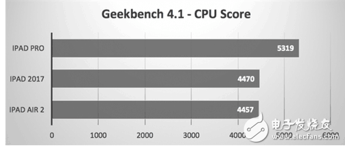 新iPad/iPad Pro/iPad Air2對比性能測試：升級給力，性價(jià)比高！