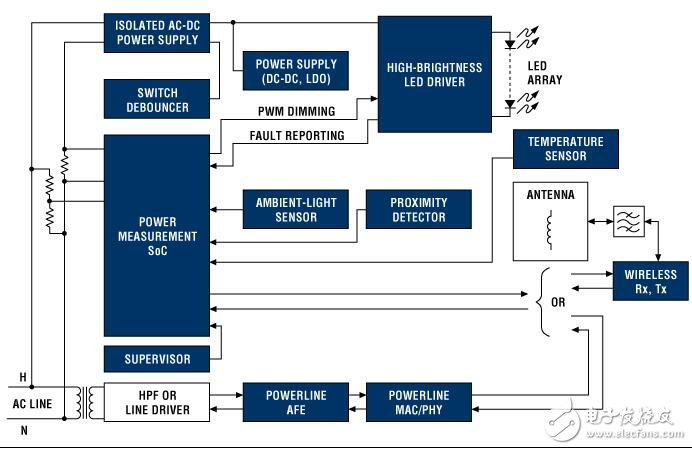 LED在遠程控制照明中的應(yīng)用相關(guān)資料下載