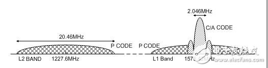 僅需很少外圍器件的低成本GPS接收機(jī)設(shè)計(jì)資料下載