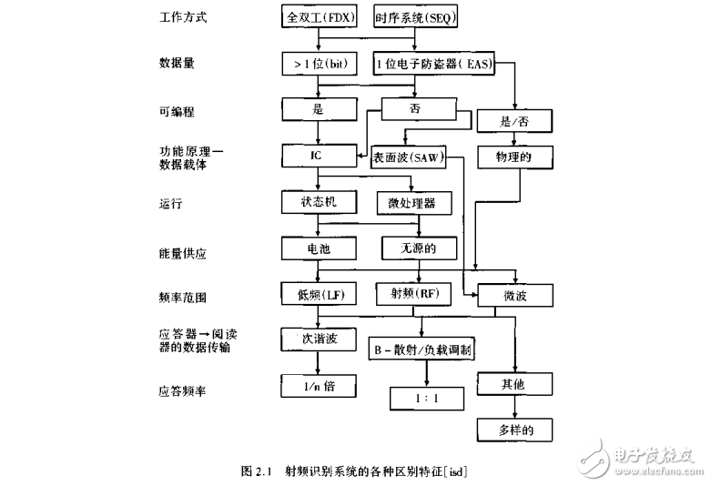 射頻識別(rfid)技術(shù)-無線電感應的應答器和非接觸ic卡的原理與應用