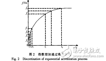 步進電機控制系統(tǒng)設(shè)計