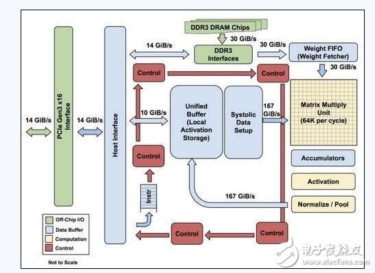 昨日，Google資深硬件工程師Norman Jouppi刊文表示，Google的專(zhuān)用機(jī)器學(xué)習(xí)芯片TPU處理速度要比GPU和CPU快15-30倍（和TPU對(duì)比的是IntelHaswell CPU以及NVIDIA Tesla K80 GPU），而在能效上，TPU更是提升了30到80倍。