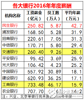 華為工資待遇怎么樣,人均工資63萬三倍于銀行  直接碾壓金融三大行業(yè)