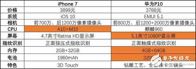 華為p10怎么樣？華為p10評測：當(dāng)iphone7降到華為p10的價，你選誰？