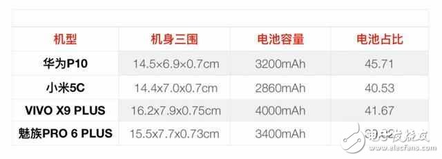 續(xù)航誰第一 華為P10、小米5C、魅族Pro6 Plus、vivo X9 Plus對(duì)比