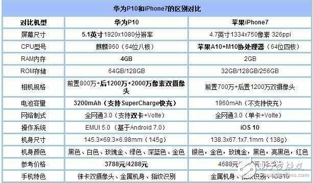 華為P10怎么樣？華為P10測(cè)評(píng)：華為P10挑戰(zhàn)iPhone7, 誰(shuí)會(huì)更勝一籌？