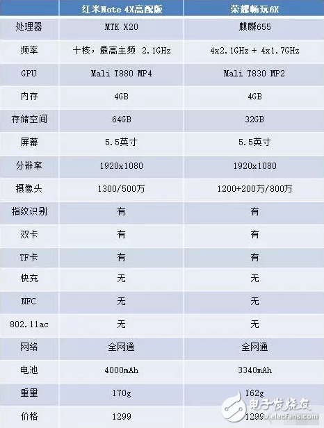 同樣1299元，紅米Note 4X和榮耀暢玩6X誰更勝一籌？