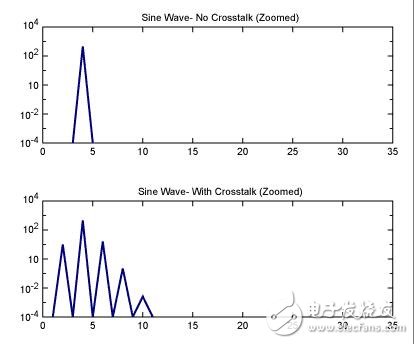 數(shù)據(jù)轉(zhuǎn)換器中數(shù)字串?dāng)_的影響,第2部分：時(shí)鐘串?dāng)_