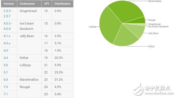安卓8.0已經(jīng)來了，又有多少人已經(jīng)用上了安卓7.0呢？安卓7.0普及率不忍直視
