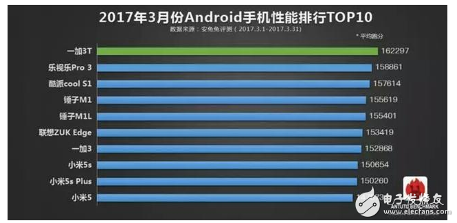 在目前手機市場里，手機配置已成了用戶選擇手機的一個很重要的指標(biāo)。用戶的意識里產(chǎn)品搭載好的硬件、擁有好的配置必定在體驗方面能夠有很出色的表現(xiàn)，也使得很多手機廠商新品發(fā)布會時投入大的精力去介紹產(chǎn)品的配置，以獲得用戶的芳心。