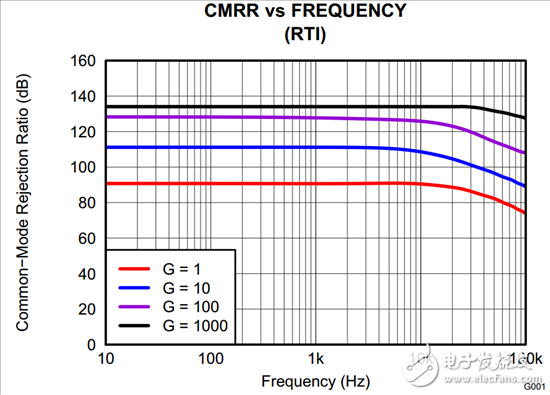 為什么我的 INA CMRR 不隨增益變化？