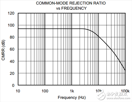 為什么我的 INA CMRR 不隨增益變化？