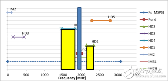 射頻采樣：頻率規(guī)劃產生潔凈頻譜
