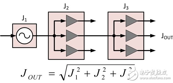 測量扇出緩沖器中的附加抖動(dòng)