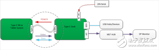 USB C型產(chǎn)品能做到這一切：通過單線纜連接進行數(shù)據(jù)、視頻和電力傳送