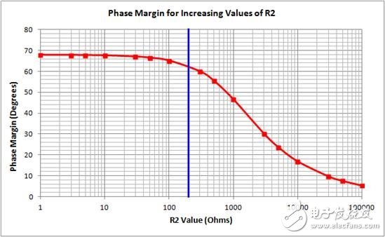 緩沖器反饋路徑中的電阻器：問問為什么！