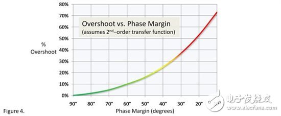 運(yùn)放穩(wěn)定性的SPICE仿真