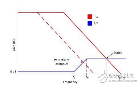 我需要多大的運(yùn)算放大器帶寬？（2）