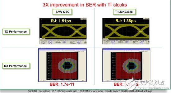 超低抖動時鐘發(fā)生器如何優(yōu)化串行鏈路系統(tǒng)性能