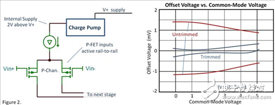 關(guān)于運(yùn)放的軌到軌輸入