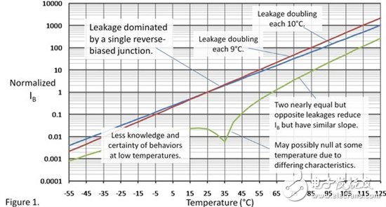 溫度對(duì)輸入偏置電流的影響