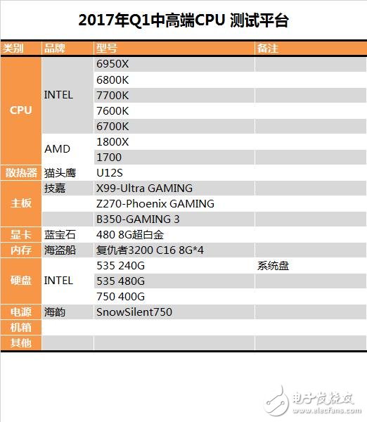 AMD/Intel七款中高端CPU大混戰(zhàn)：多線程時(shí)代正式開啟