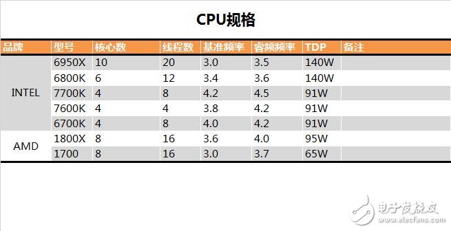 AMD/Intel七款中高端CPU大混戰(zhàn)：多線程時(shí)代正式開啟