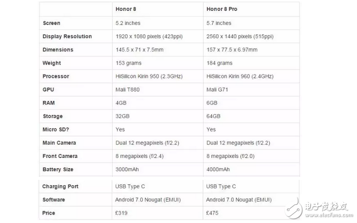 華為榮耀8 VS 榮耀8 Pro 設(shè)計規(guī)格等橫向大比拼