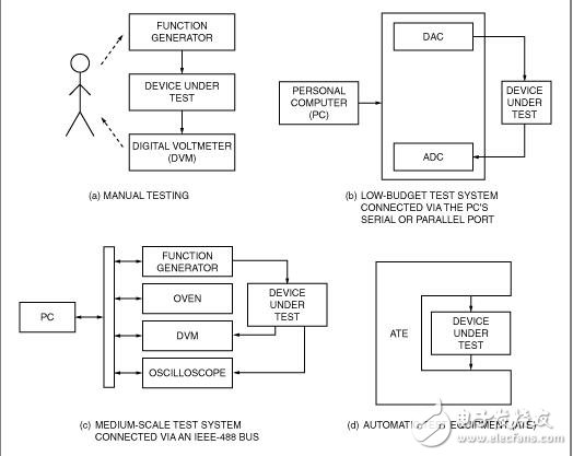 預(yù)算自動(dòng)測(cè)試設(shè)備相關(guān)介紹