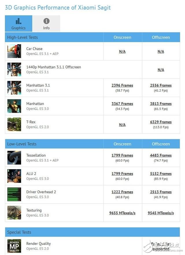 小米6什么時(shí)候上市？小米6最新消息：小米6現(xiàn)身現(xiàn)身GFXBench ，小米6大曝！跑分配置一覽無遺