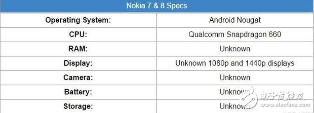 諾基亞8什么時候上市？諾基亞8最新消息：諾基亞3、5、6、7、8、9，諾基亞6款新機到來！你的選擇？