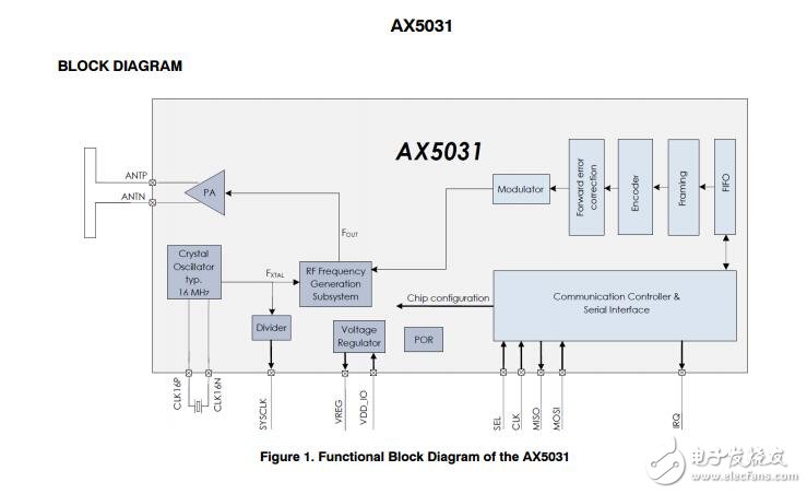 AX5031：射頻發(fā)射機(jī)IC，低功耗，高效率