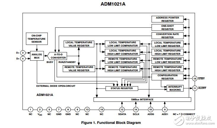 ADM1021A：系統溫度傳感器