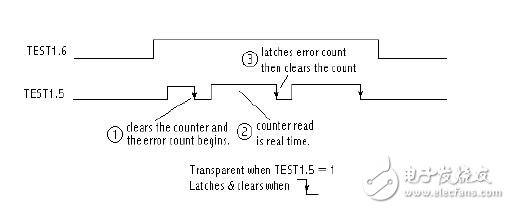 ds21q4x，ds215x，and ds21x5y測(cè)試寄存器
