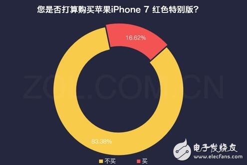 iphone最新消息：紅色iphone7怎么樣？大多數(shù)用戶對(duì)姨媽紅并不感冒！