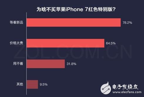 iphone最新消息：紅色iphone7怎么樣？大多數(shù)用戶對(duì)姨媽紅并不感冒！