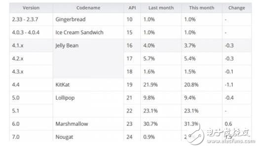 Android7.0更新后占有率不到5%？ios10更新率高出Android7.015倍！原因是什么？