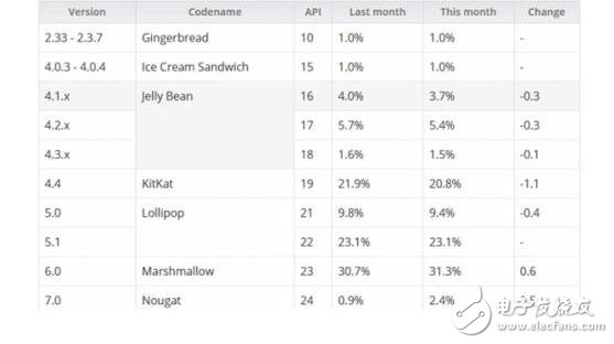 距離安卓7.0的發(fā)布已經(jīng)差不多有半年時間了，近日安卓爆出了7.0更新后的占有率，居然還不到5%，這個數(shù)據(jù)令所有人都為他們捏了一把汗，按理說安卓機的市場占有率不小，但是安卓7.0的占有率如此之低讓人不得不去刨根問底的看看，是什么讓安卓走到了今天的這個地步。