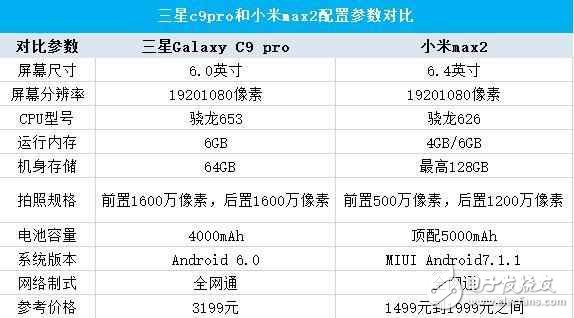 大屏之爭，小米max2與三星C9 pro參數(shù)對比！