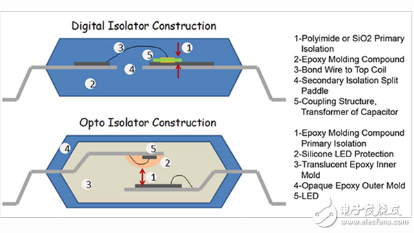 基于IEC 60950在光耦合器和數(shù)字隔離器中實現(xiàn)加強絕緣
