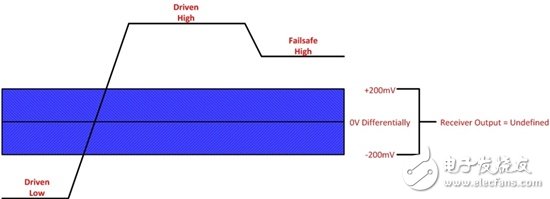 獲得連接：對(duì)那些會(huì)被爭(zhēng)用的總線進(jìn)行故障安全偏置！