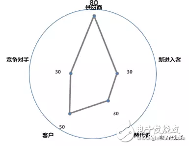 FPGA云端技術提供商創(chuàng)業(yè)的商業(yè)分析