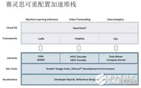 FPGA云端技術提供商創(chuàng)業(yè)的商業(yè)分析